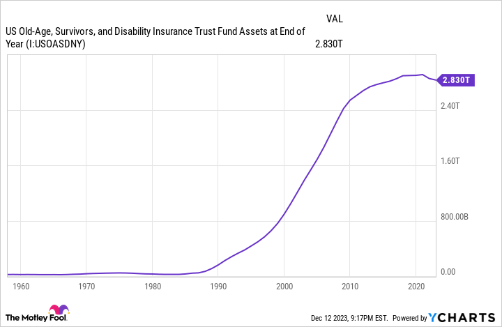 US Old-Age, Survivors, and Disability Insurance Trust Fund Assets at End of Year Chart