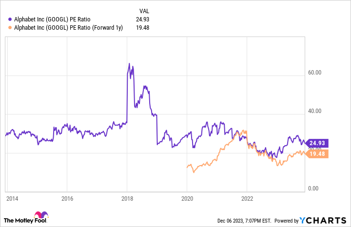 GOOGL PE Ratio Chart