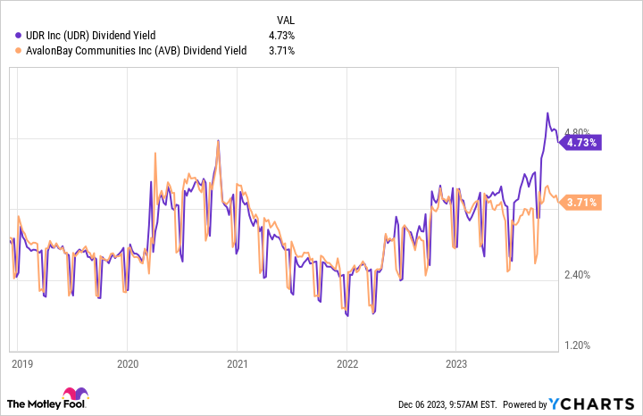 UDR Dividend Yield Chart