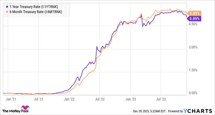 1 Year Treasury Rate Chart