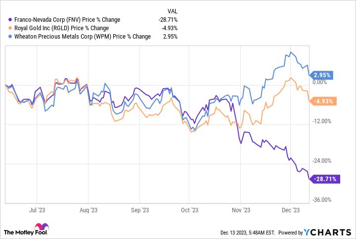 FNV Chart