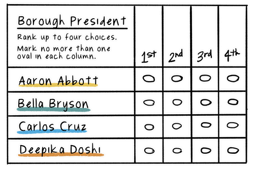 An illustration of a ranked choice ballot for a hypothetical election for borough president. The candidates are Aaron Abbott, Bella Bryson, Carlos Cruz and Deepika Doshi. The instructions read: Rank up to four choices. Mark no more than one oval in each column.