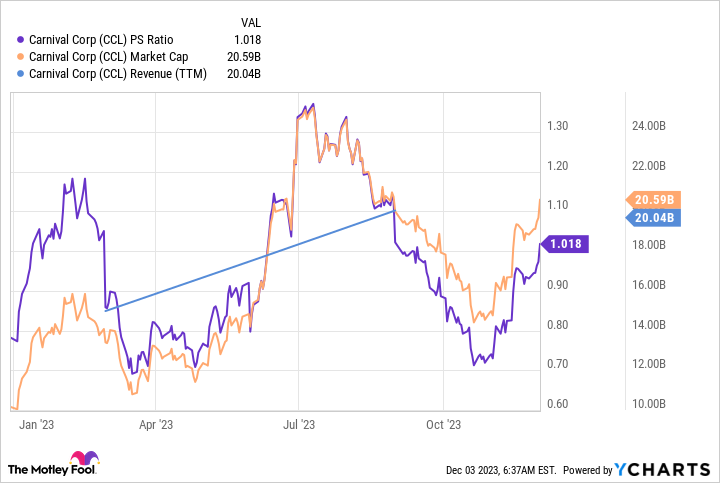 CCL PS Ratio Chart