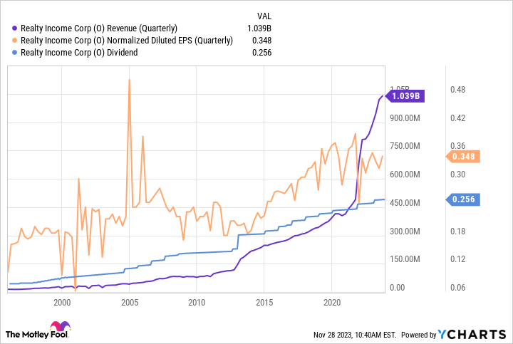 O Revenue (Quarterly) Chart