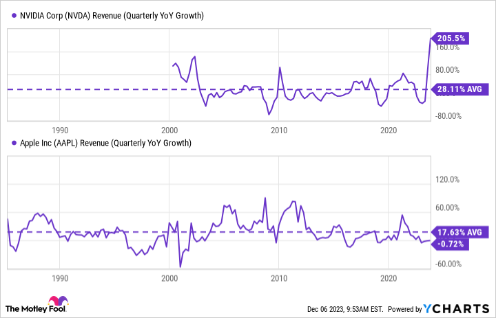 NVDA Revenue (Quarterly YoY Growth) Chart