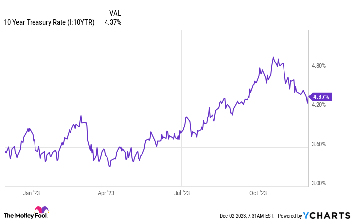 10 Year Treasury Rate Chart