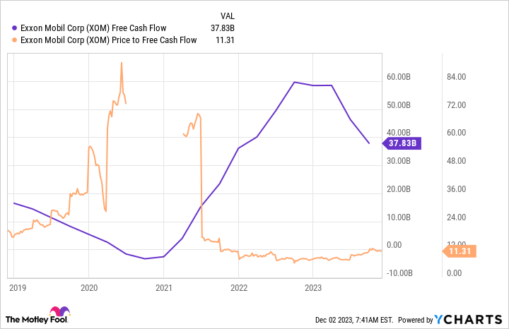 XOM Free Cash Flow Chart