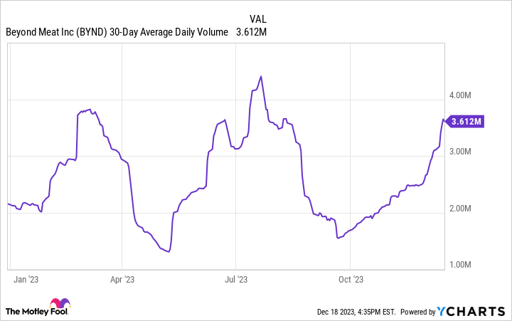 BYND 30-Day Average Daily Volume Chart