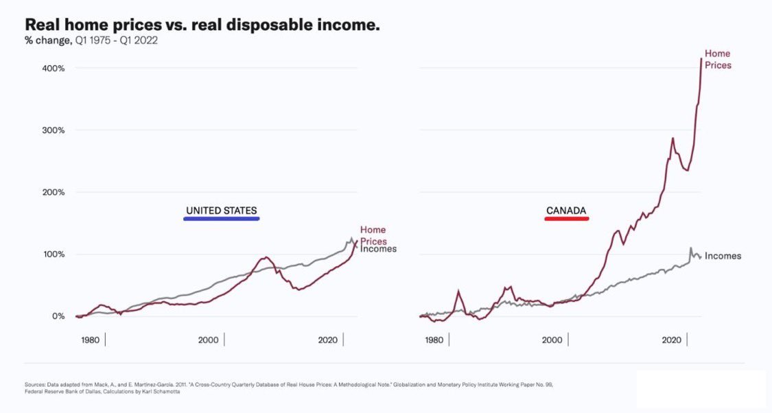 Canadian real home prices vs disposable income