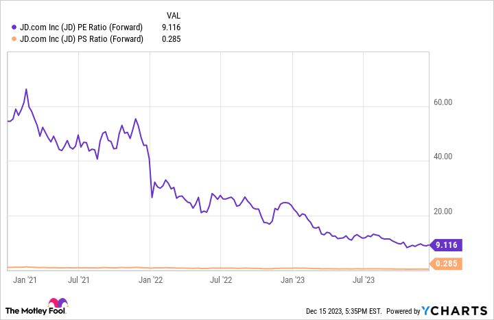 JD PE Ratio (Forward) Chart