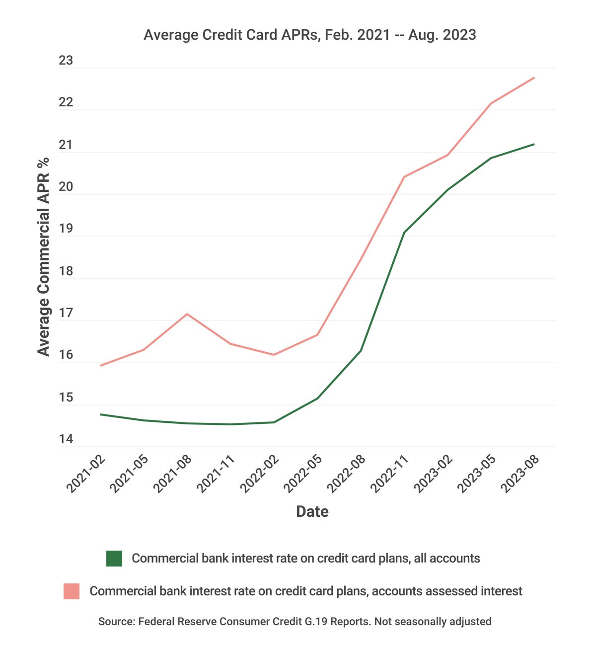 line graph of credit card APR growth from february 2021 to august 2023