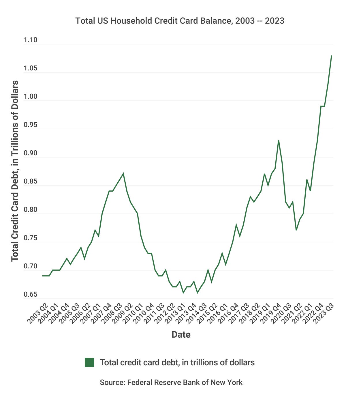 line graph showing total credit card debt from 2003 to 2023