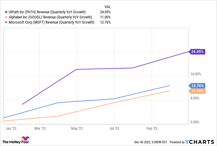 PATH Revenue (Quarterly YoY Growth) Chart