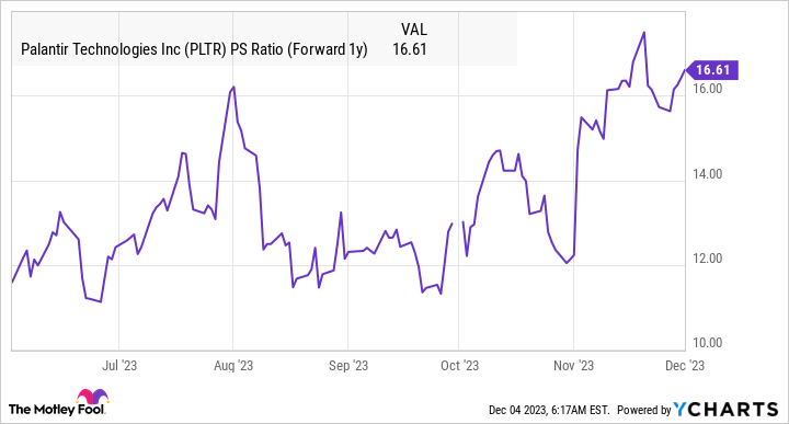 PLTR PS Ratio (Forward 1y) Chart