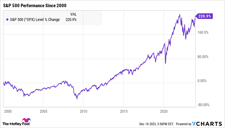 ^SPX Chart