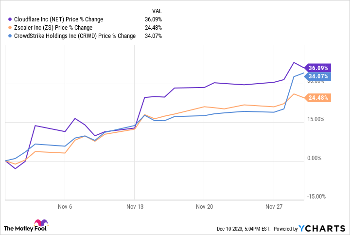 NET Chart