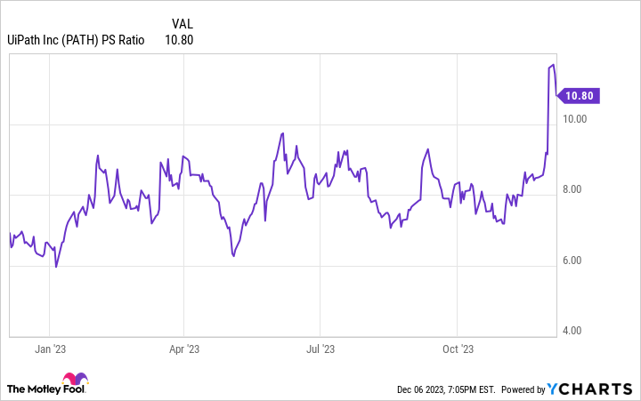 PATH PS Ratio Chart