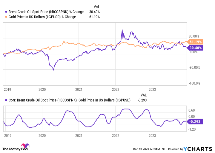 Brent Crude Oil Spot Price Chart