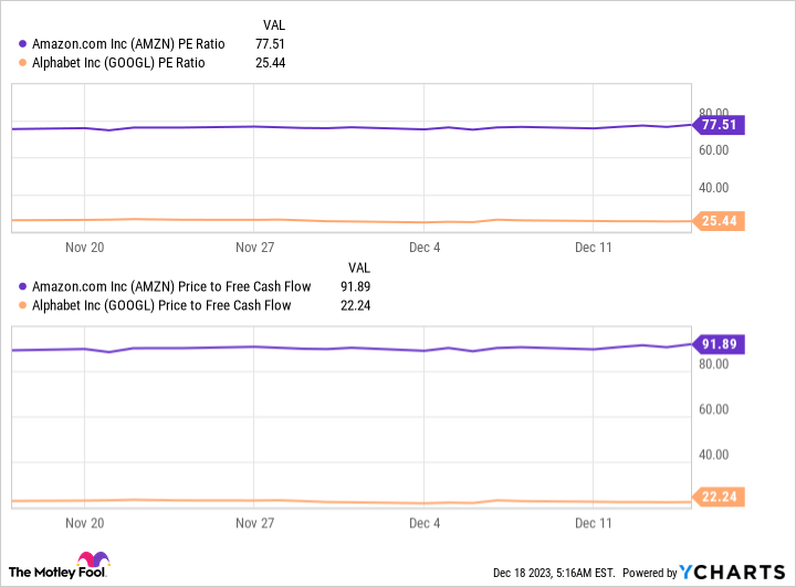 AMZN PE Ratio Chart