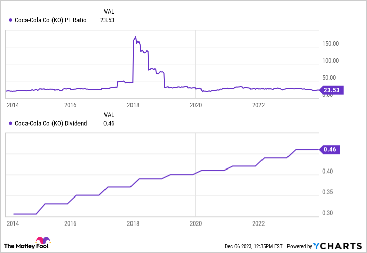 KO PE Ratio Chart