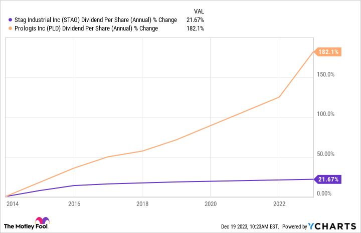 STAG Dividend Per Share (Annual) Chart