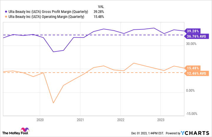 ULTA Gross Profit Margin (Quarterly) Chart