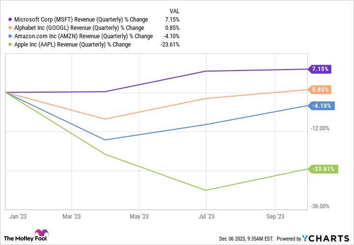 MSFT Revenue (Quarterly) Chart