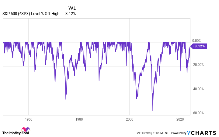 ^SPX Chart