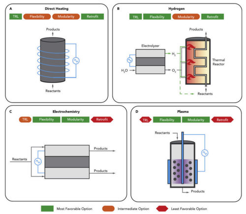 Diagram showing four illustrations that represent chemical processes using electrical methods to achieve decarbonization.