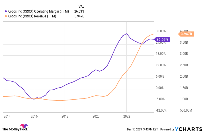 CROX Operating Margin (TTM) Chart