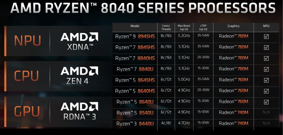 AMD Ryzen 8040 series