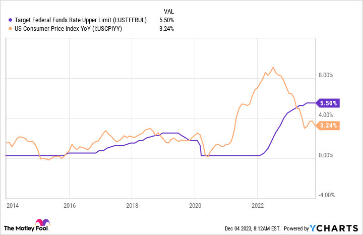 Target Federal Funds Rate Upper Limit Chart