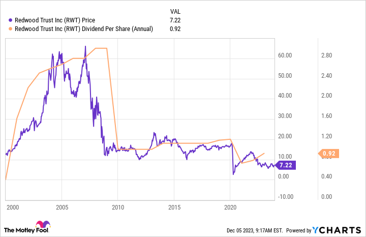 RWT Chart