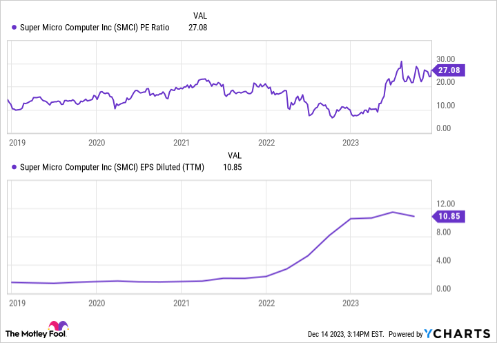 SMCI PE Ratio Chart