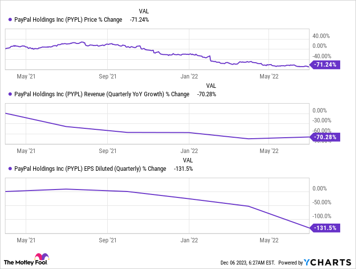 PYPL Chart