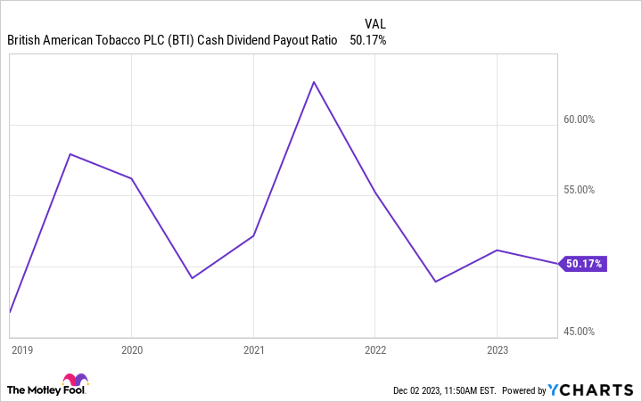 BTI Cash Dividend Payout Ratio Chart