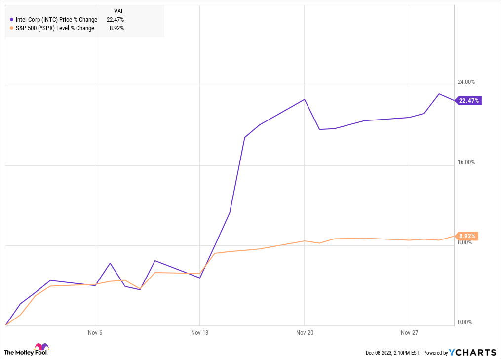 INTC Chart