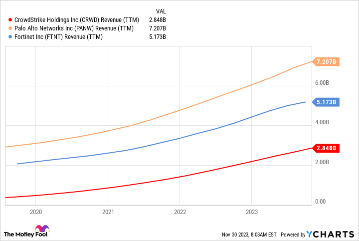 CRWD Revenue (TTM) Chart