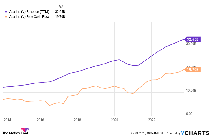 V Revenue (TTM) Chart