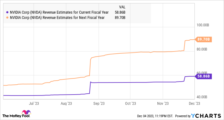 NVDA Revenue Estimates for Current Fiscal Year Chart