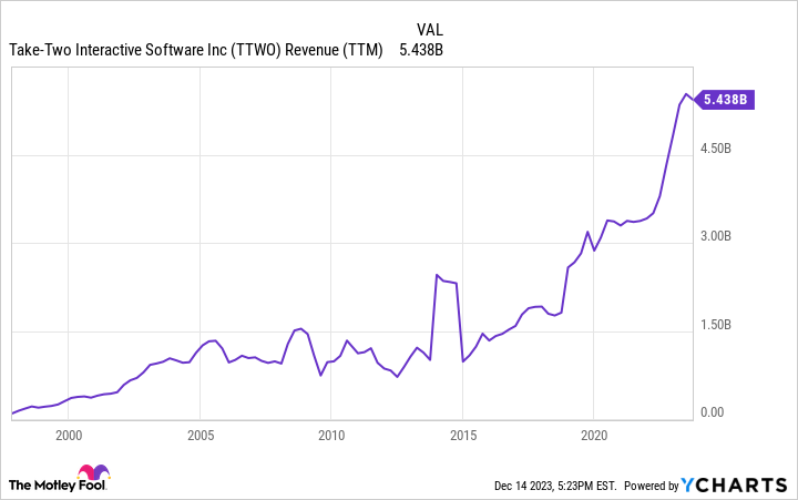 TTWO Revenue (TTM) Chart