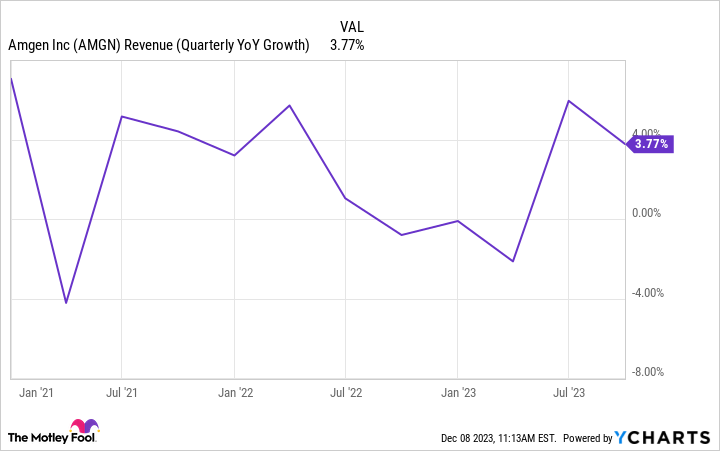 AMGN Revenue (Quarterly YoY Growth) Chart