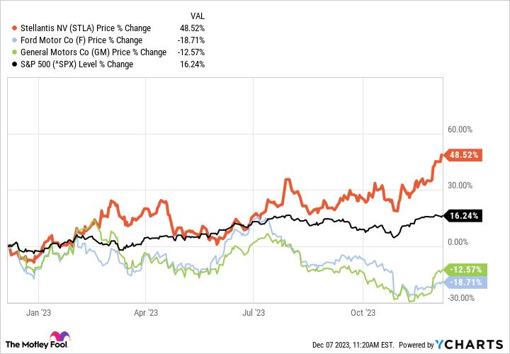 STLA Chart