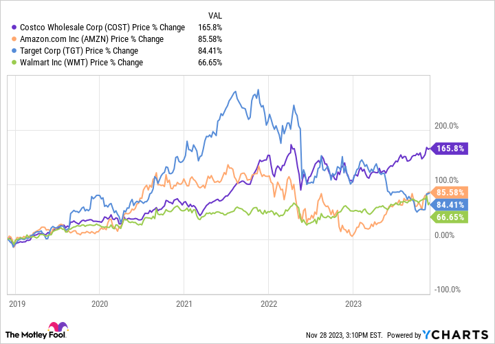 COST Chart