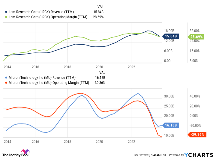 LRCX Revenue (TTM) Chart