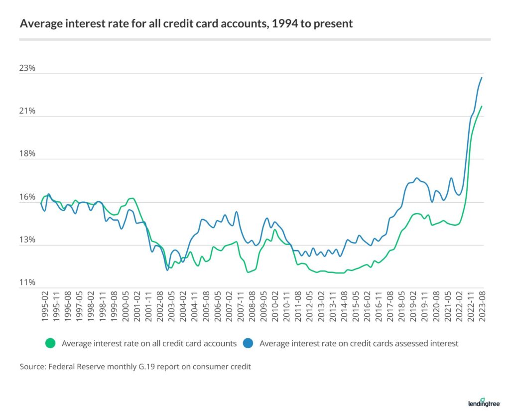 Average credit card interest rate from 1995 to 2023