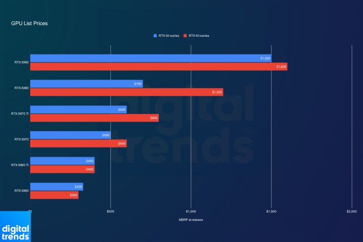 A comparison of GPU prices between RTX 30-series and RTX 40-series.