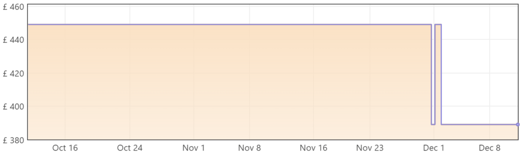 Galaxy Tab S9 FE Price History