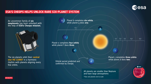 Cheops studying exoplanets