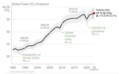 Estimated carbon emissions, in gigatons, emitted in 2023. It's a 1.1 percent rise over 2022.